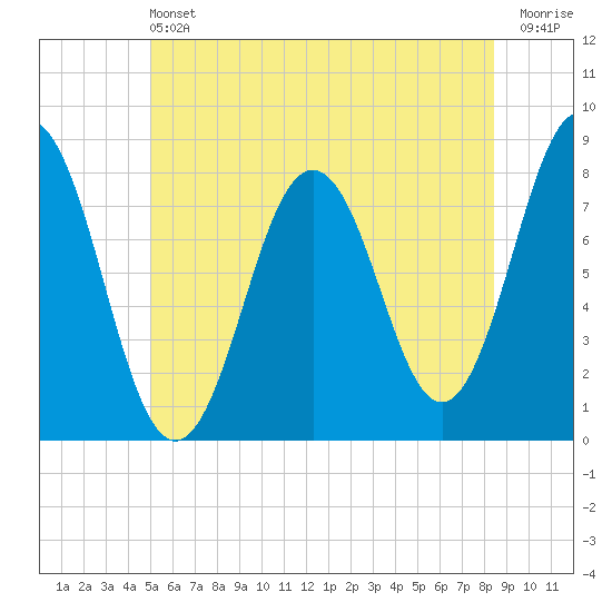 Portsmouth Harbor Lighthouse tide chart for Saturday, June 22, 2024