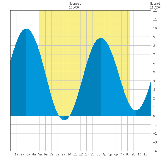 Portsmouth Harbor Lighthouse tide chart for Wednesday, June 26, 2024