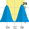 Portsmouth Harbor Lighthouse tide chart for Saturday, June 29, 2024