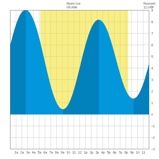 Portsmouth Harbor Lighthouse tide chart for Wednesday, July 10, 2024