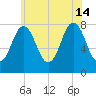 Portsmouth Harbor Lighthouse tide chart for Sunday, July 14, 2024