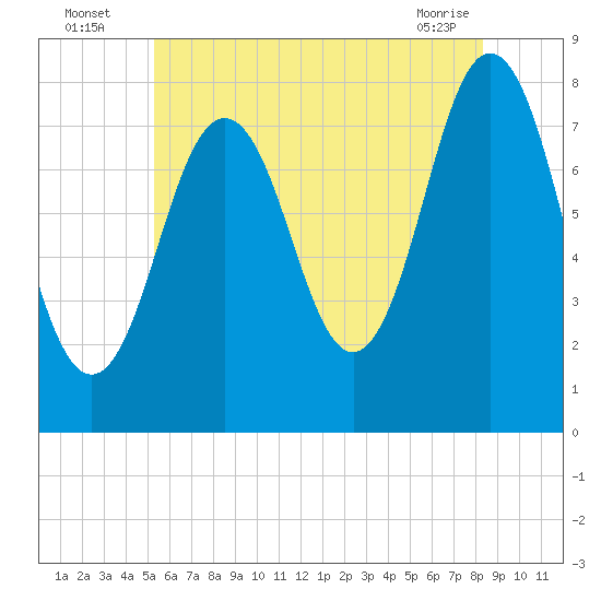 Portsmouth Harbor Lighthouse tide chart for Wednesday, July 17, 2024