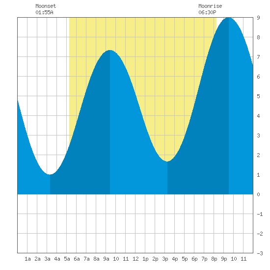 Portsmouth Harbor Lighthouse tide chart for Thursday, July 18, 2024