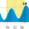 Portsmouth Harbor Lighthouse tide chart for Thursday, July 18, 2024
