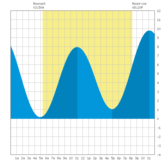 Portsmouth Harbor Lighthouse tide chart for Saturday, July 20, 2024