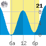 Portsmouth Harbor Lighthouse tide chart for Sunday, July 21, 2024