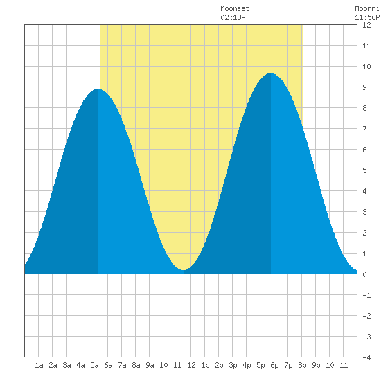 Portsmouth Harbor Lighthouse tide chart for Sunday, July 28, 2024