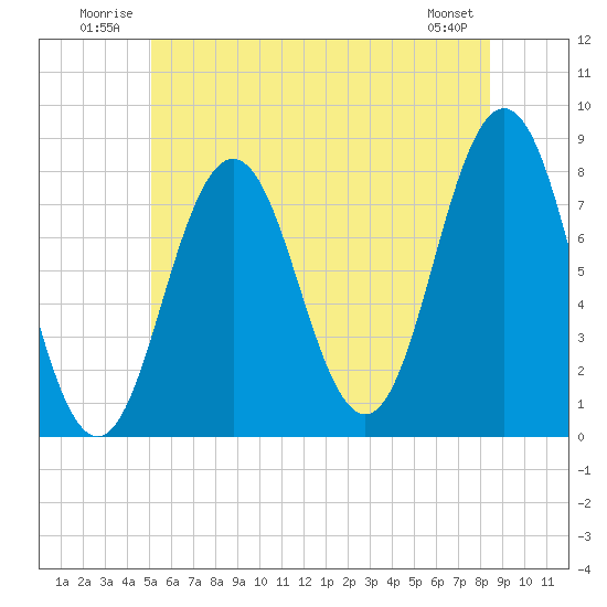 Portsmouth Harbor Lighthouse tide chart for Tuesday, July 2, 2024