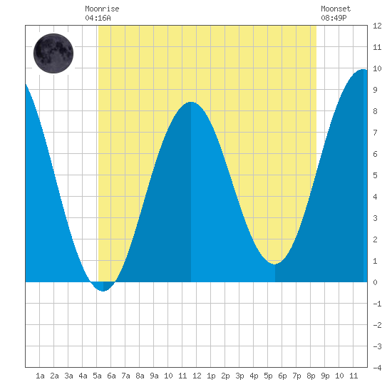 Portsmouth Harbor Lighthouse tide chart for Friday, July 5, 2024