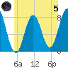 Portsmouth Harbor Lighthouse tide chart for Friday, July 5, 2024