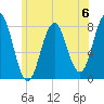 Portsmouth Harbor Lighthouse tide chart for Saturday, July 6, 2024