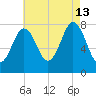 Portsmouth Harbor Lighthouse tide chart for Tuesday, August 13, 2024