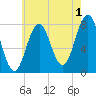 Portsmouth Harbor Lighthouse tide chart for Thursday, August 1, 2024