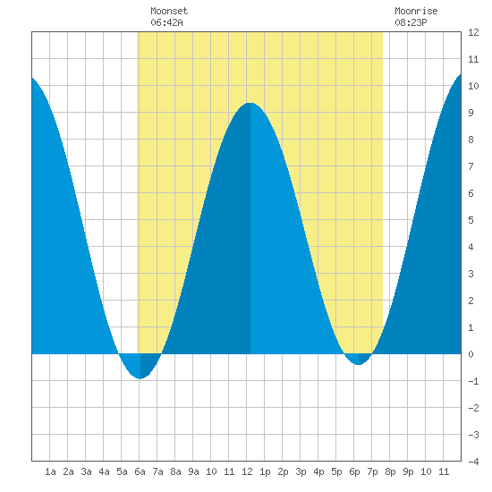 Portsmouth Harbor Lighthouse tide chart for Tuesday, August 20, 2024