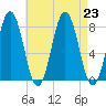 Portsmouth Harbor Lighthouse tide chart for Friday, August 23, 2024