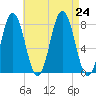 Portsmouth Harbor Lighthouse tide chart for Saturday, August 24, 2024
