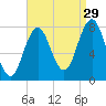 Portsmouth Harbor Lighthouse tide chart for Thursday, August 29, 2024