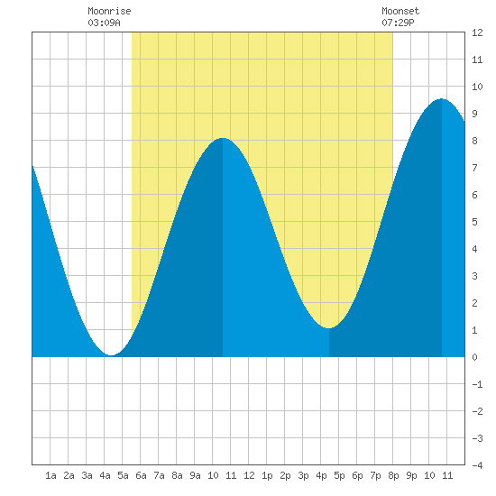 Portsmouth Harbor Lighthouse tide chart for Friday, August 2, 2024