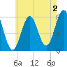Portsmouth Harbor Lighthouse tide chart for Friday, August 2, 2024