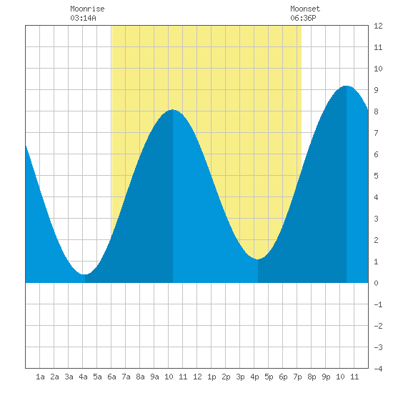 Portsmouth Harbor Lighthouse tide chart for Saturday, August 31, 2024