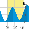 Portsmouth Harbor Lighthouse tide chart for Saturday, August 31, 2024