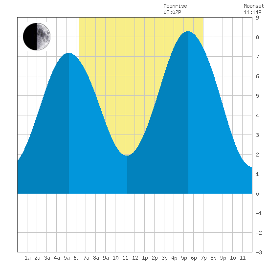Portsmouth Harbor Lighthouse tide chart for Wednesday, September 11, 2024