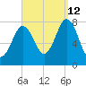Portsmouth Harbor Lighthouse tide chart for Thursday, September 12, 2024