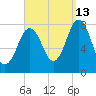 Portsmouth Harbor Lighthouse tide chart for Friday, September 13, 2024
