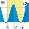Portsmouth Harbor Lighthouse tide chart for Tuesday, September 17, 2024