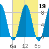Portsmouth Harbor Lighthouse tide chart for Thursday, September 19, 2024