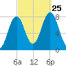 Portsmouth Harbor Lighthouse tide chart for Wednesday, September 25, 2024