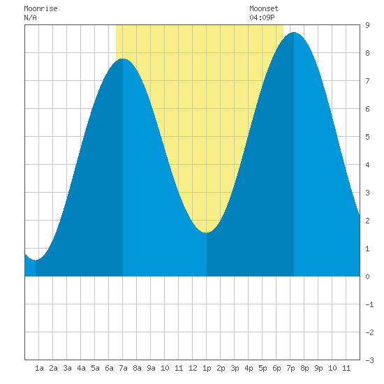 Portsmouth Harbor Lighthouse tide chart for Thursday, September 26, 2024