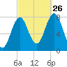 Portsmouth Harbor Lighthouse tide chart for Thursday, September 26, 2024