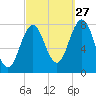 Portsmouth Harbor Lighthouse tide chart for Friday, September 27, 2024