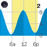 Portsmouth Harbor Lighthouse tide chart for Monday, September 2, 2024