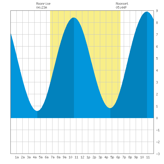 Portsmouth Harbor Lighthouse tide chart for Monday, September 30, 2024