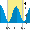 Portsmouth Harbor Lighthouse tide chart for Wednesday, September 4, 2024
