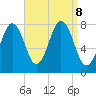 Portsmouth Harbor Lighthouse tide chart for Sunday, September 8, 2024
