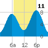 Portsmouth Harbor Lighthouse tide chart for Friday, October 11, 2024
