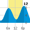 Portsmouth Harbor Lighthouse tide chart for Saturday, October 12, 2024