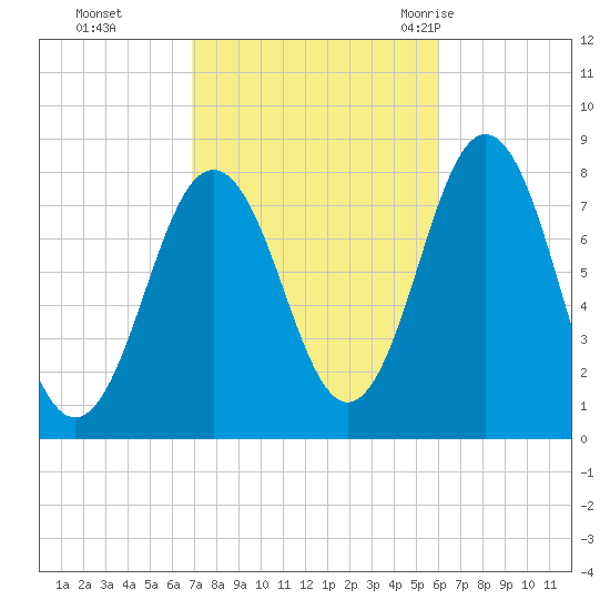Portsmouth Harbor Lighthouse tide chart for Sunday, October 13, 2024