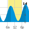 Portsmouth Harbor Lighthouse tide chart for Monday, October 14, 2024