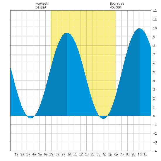 Portsmouth Harbor Lighthouse tide chart for Tuesday, October 15, 2024