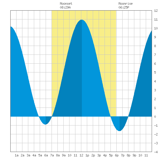 Portsmouth Harbor Lighthouse tide chart for Friday, October 18, 2024