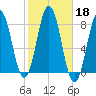 Portsmouth Harbor Lighthouse tide chart for Friday, October 18, 2024
