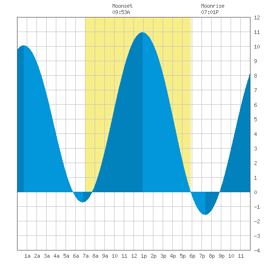 Portsmouth Harbor Lighthouse tide chart for Saturday, October 19, 2024