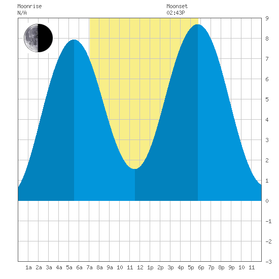 Portsmouth Harbor Lighthouse tide chart for Thursday, October 24, 2024