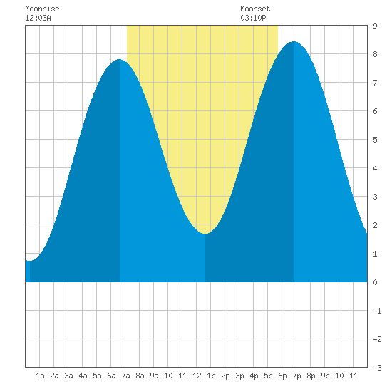Portsmouth Harbor Lighthouse tide chart for Friday, October 25, 2024