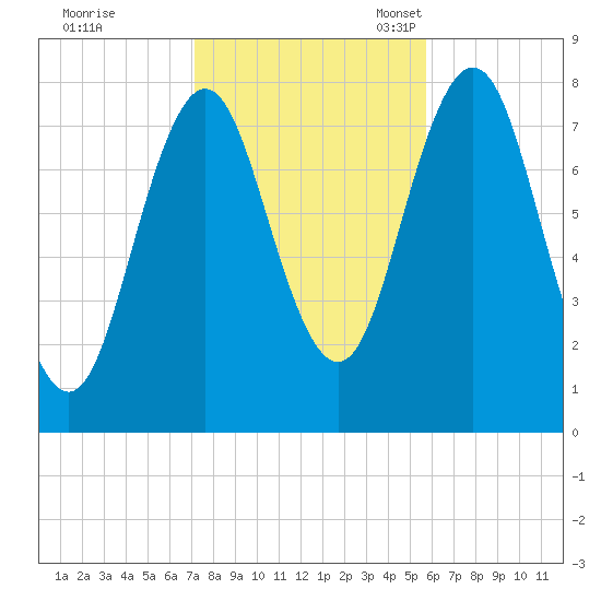 Portsmouth Harbor Lighthouse tide chart for Saturday, October 26, 2024