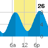 Portsmouth Harbor Lighthouse tide chart for Saturday, October 26, 2024